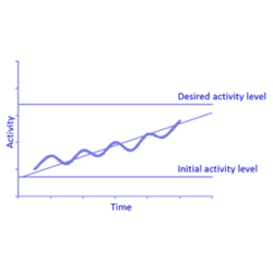 graph showing time and activity pacing